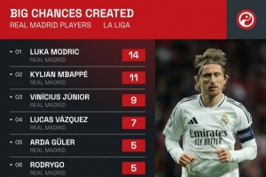 开云下载-宝刀未老！魔笛本季联赛创造机会次数全队最高，创造14次重大机会